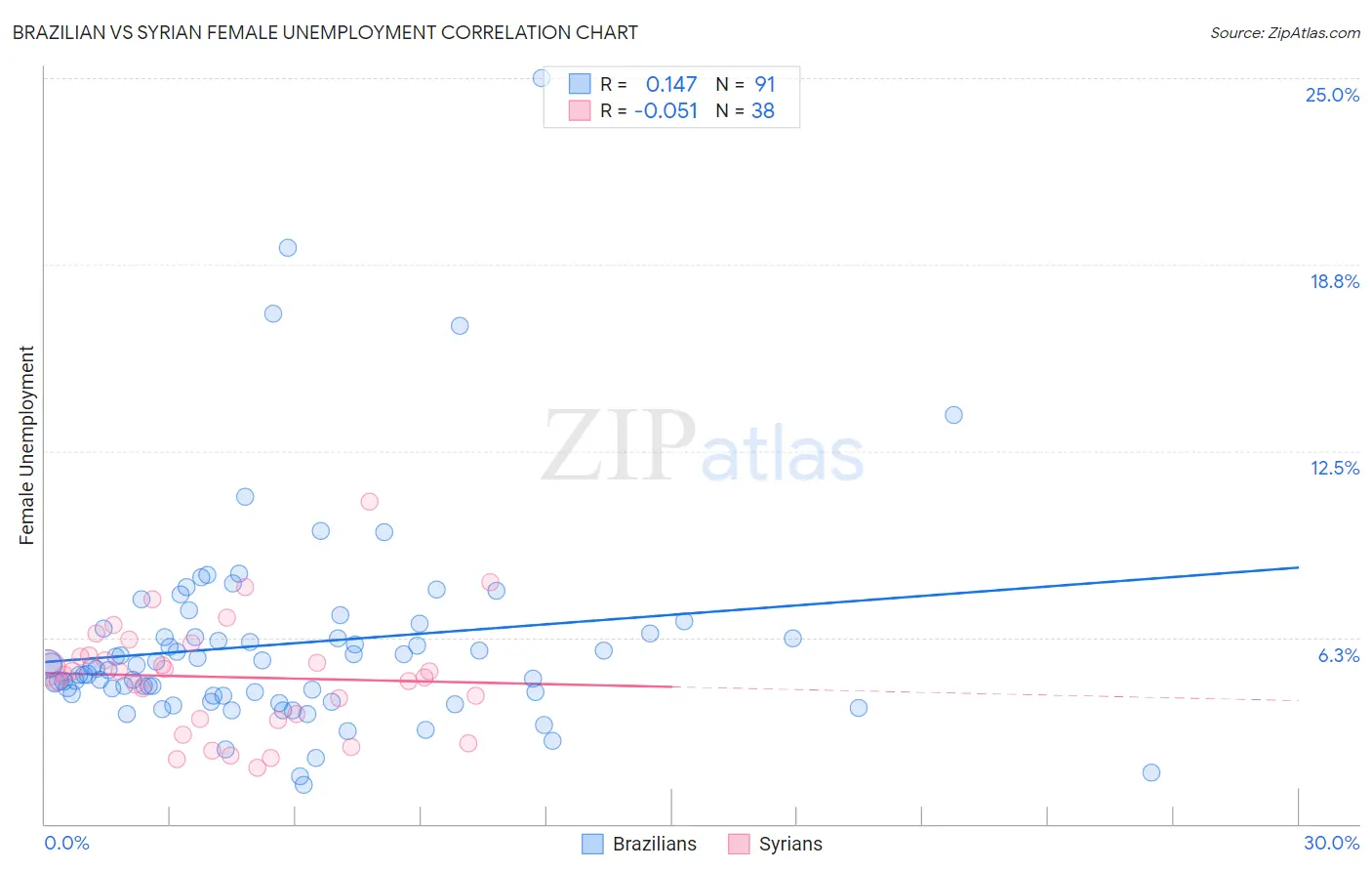 Brazilian vs Syrian Female Unemployment