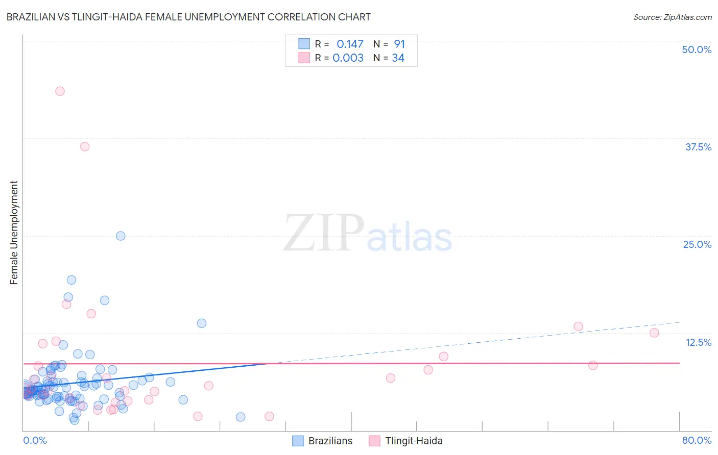 Brazilian vs Tlingit-Haida Female Unemployment