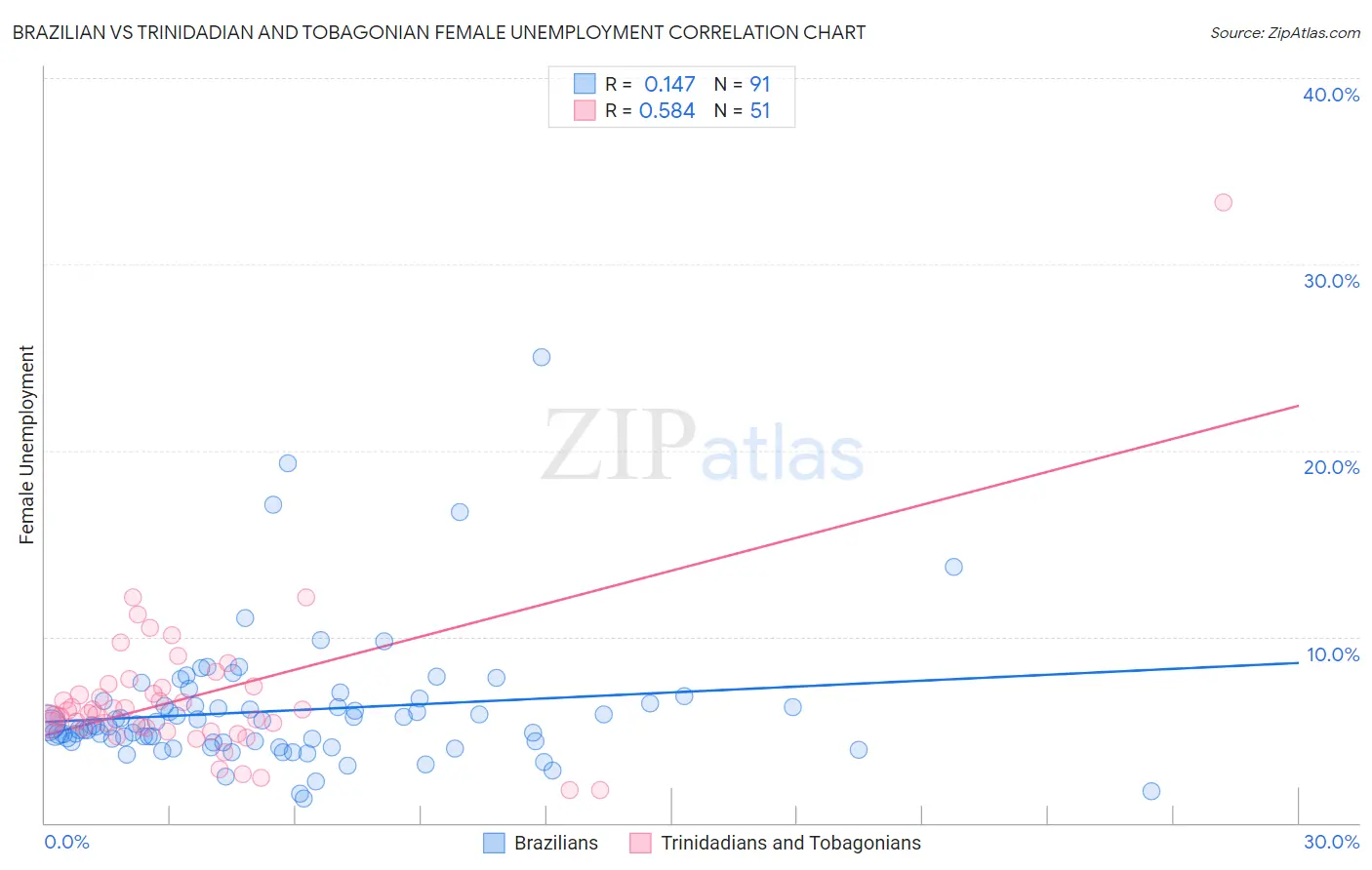 Brazilian vs Trinidadian and Tobagonian Female Unemployment