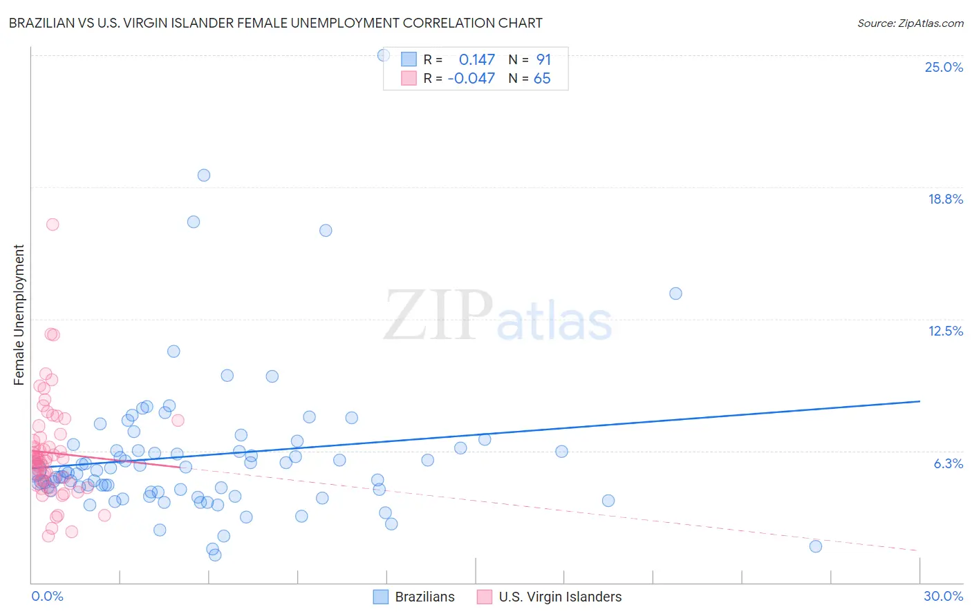 Brazilian vs U.S. Virgin Islander Female Unemployment