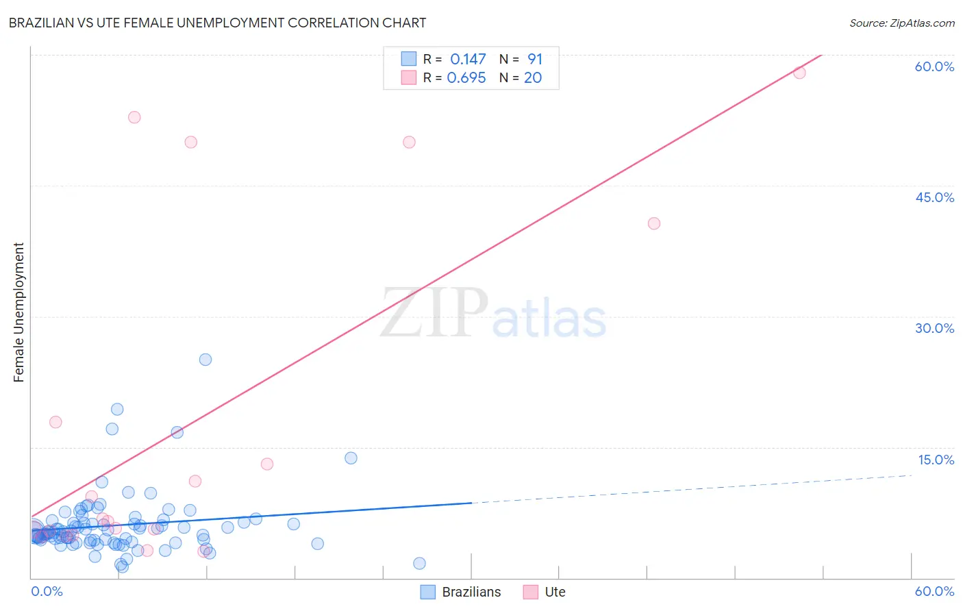 Brazilian vs Ute Female Unemployment