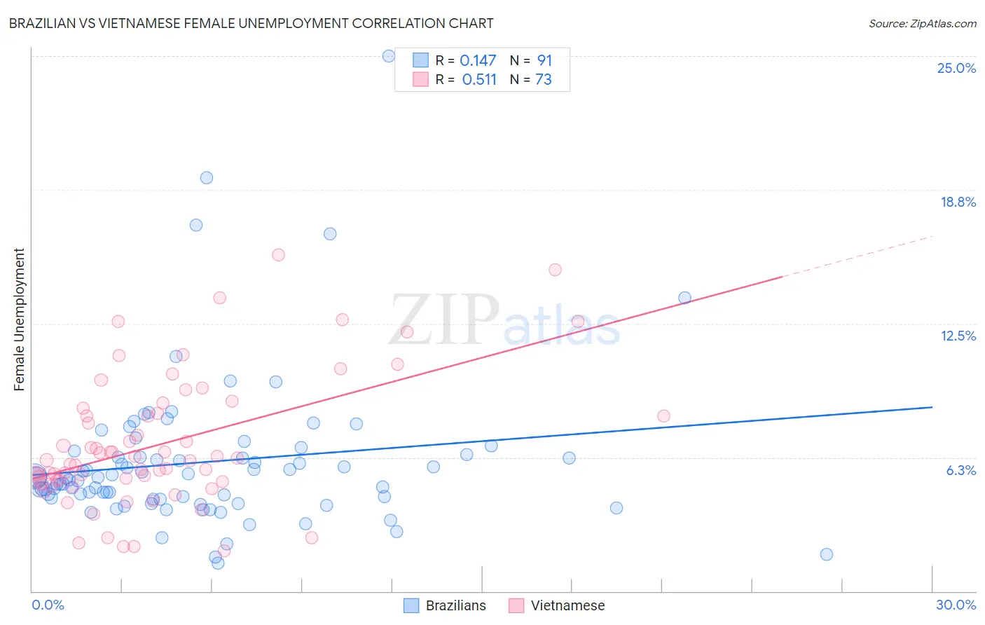 Brazilian vs Vietnamese Female Unemployment