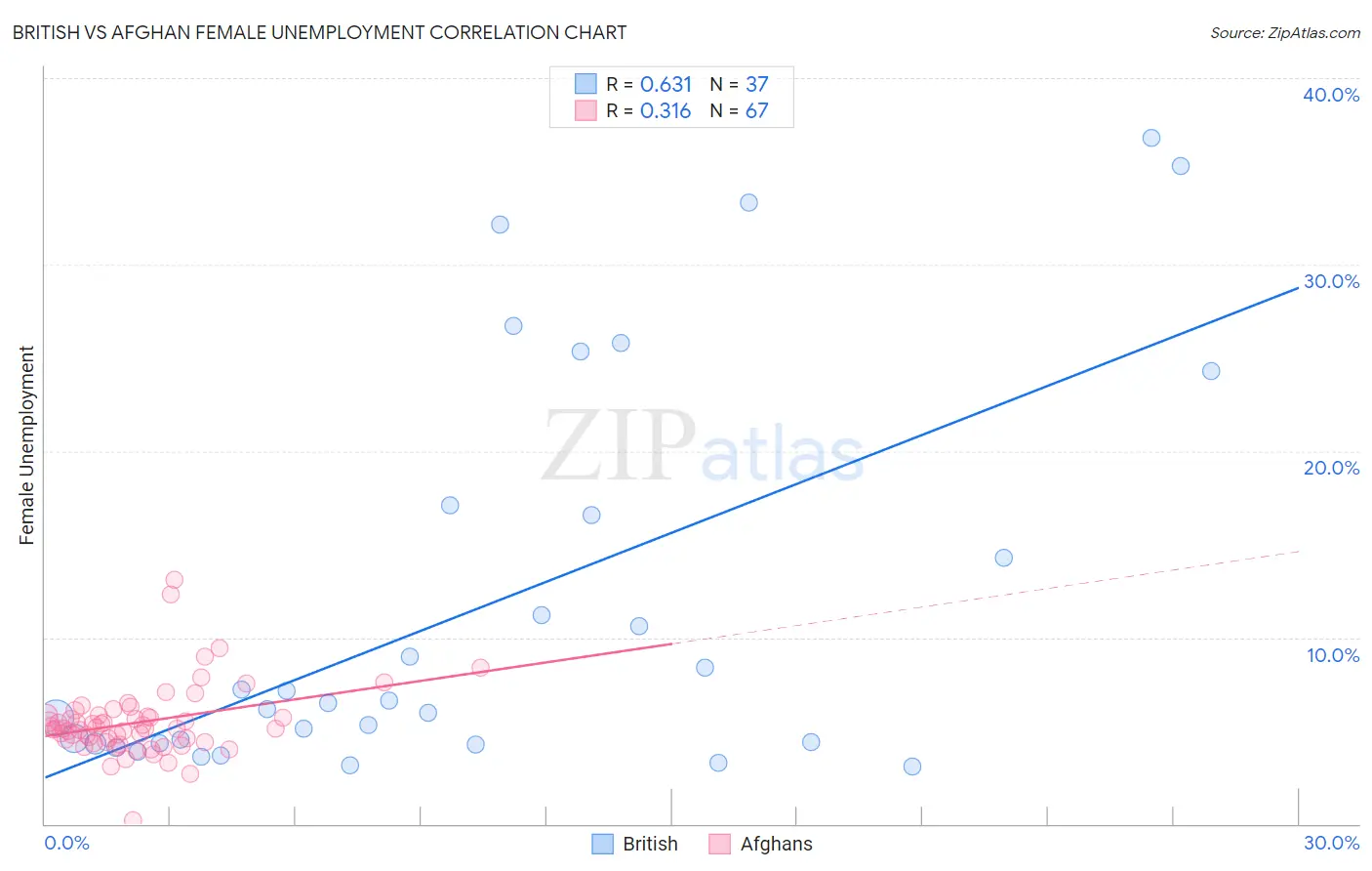 British vs Afghan Female Unemployment