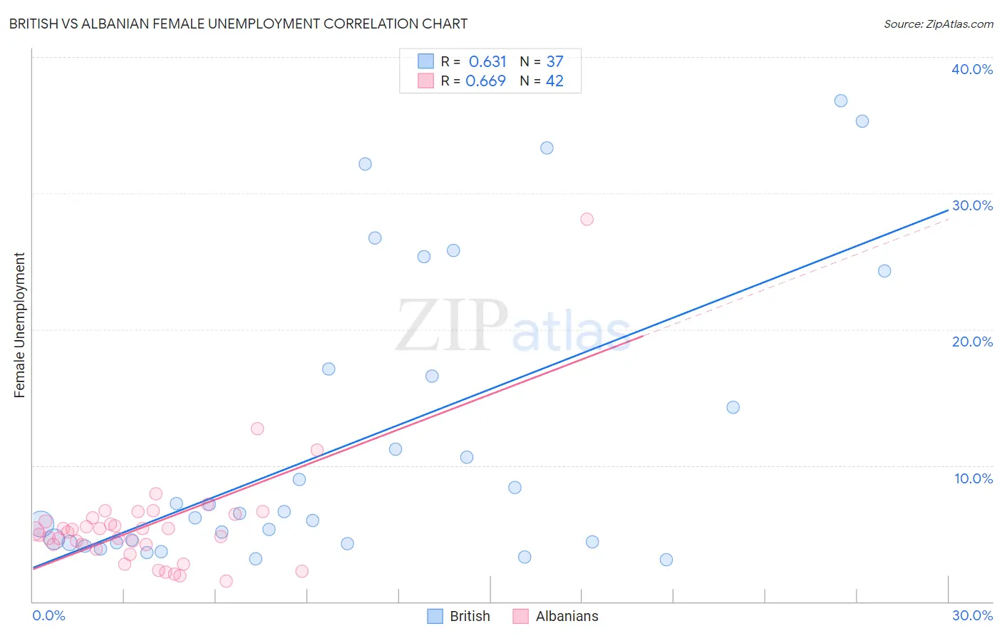 British vs Albanian Female Unemployment