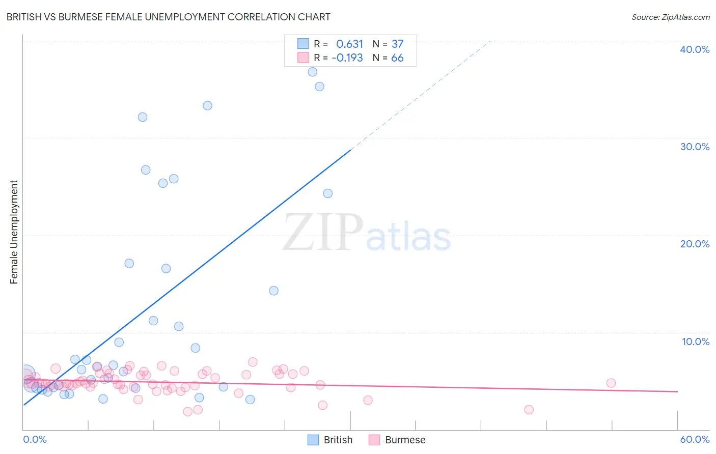 British vs Burmese Female Unemployment