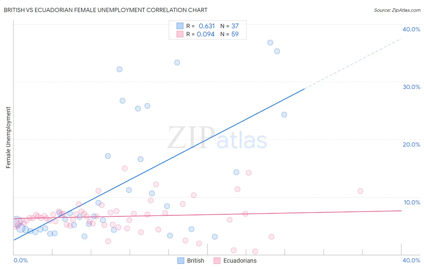 British vs Ecuadorian Female Unemployment