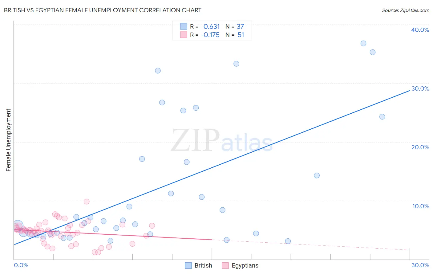 British vs Egyptian Female Unemployment