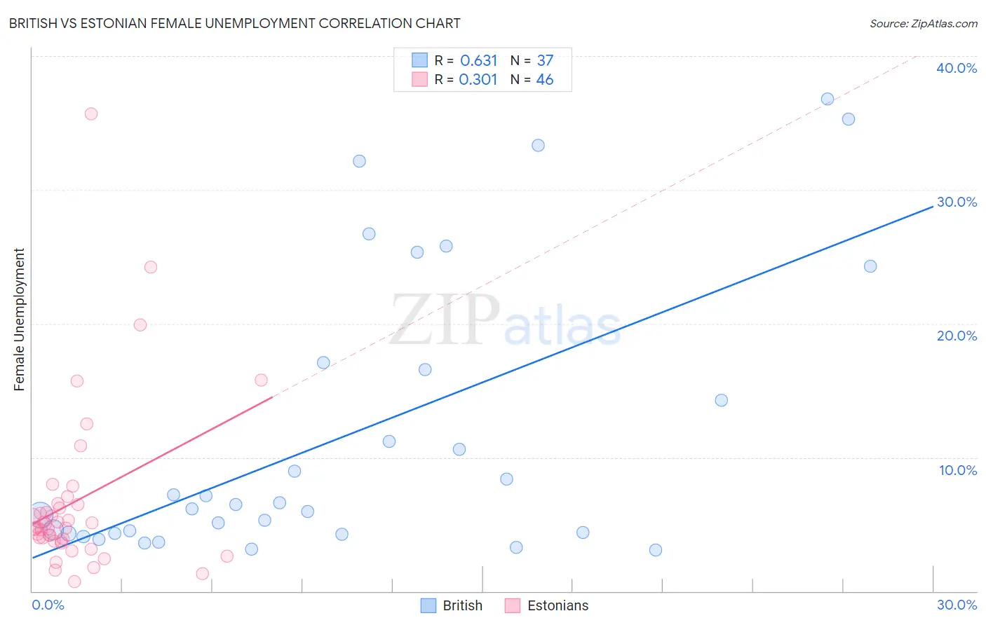 British vs Estonian Female Unemployment