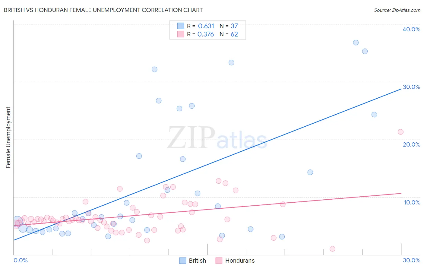 British vs Honduran Female Unemployment