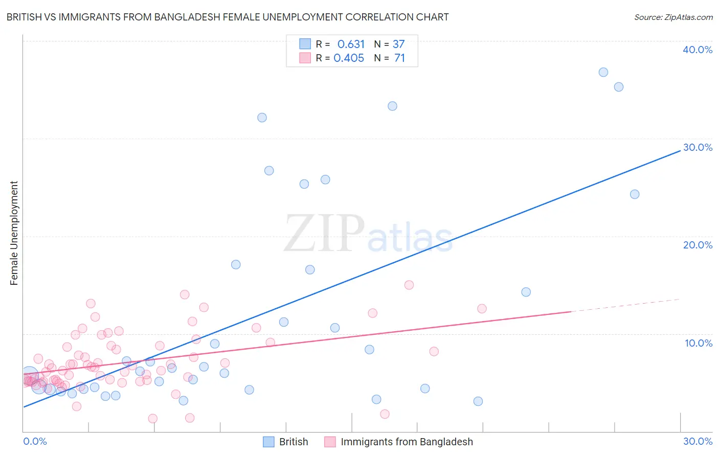 British vs Immigrants from Bangladesh Female Unemployment