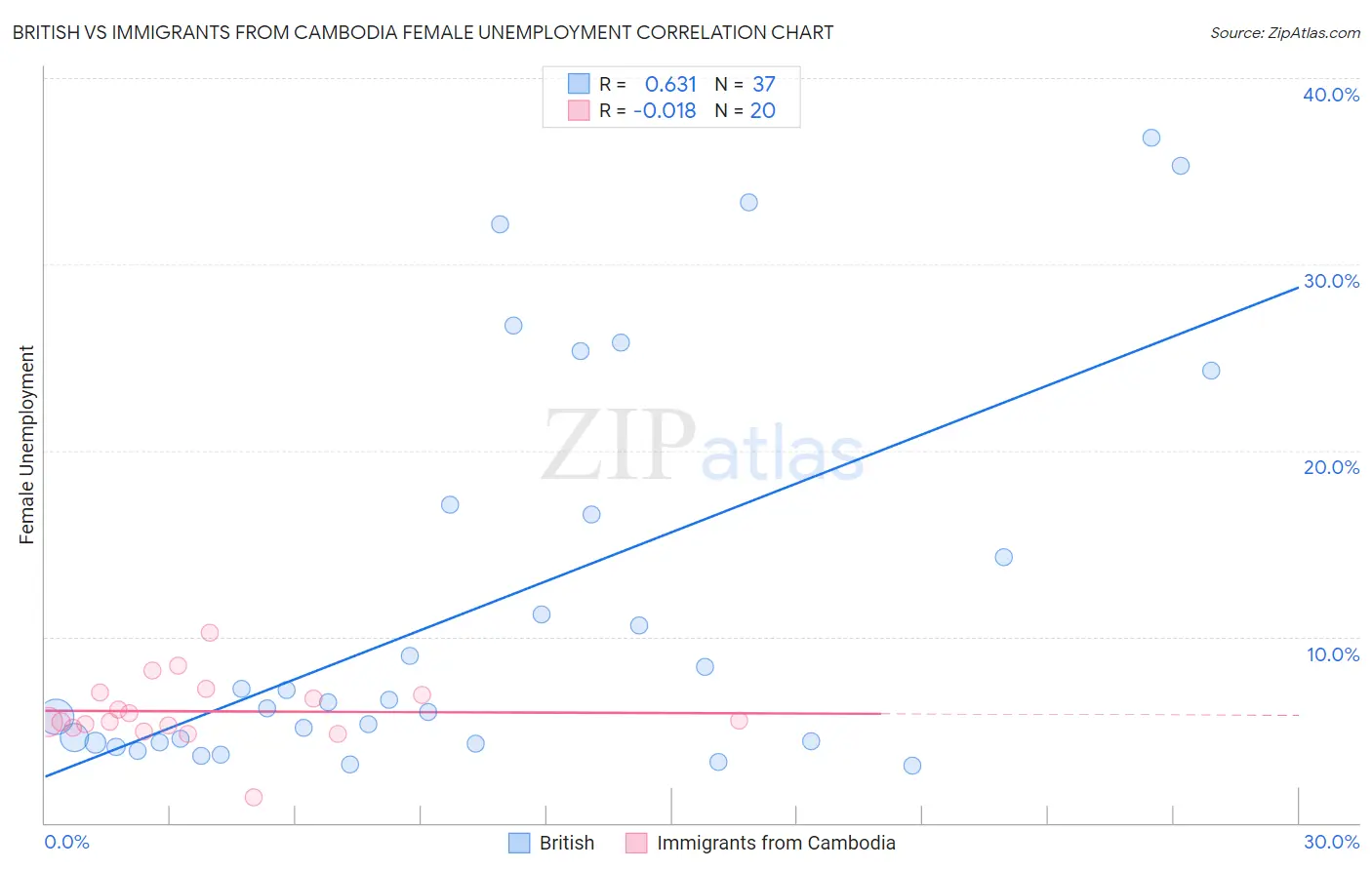 British vs Immigrants from Cambodia Female Unemployment