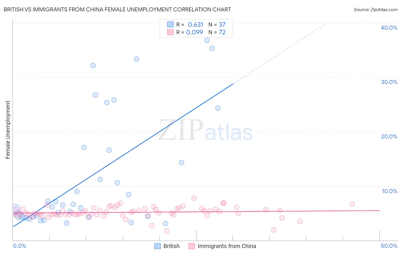 British vs Immigrants from China Female Unemployment