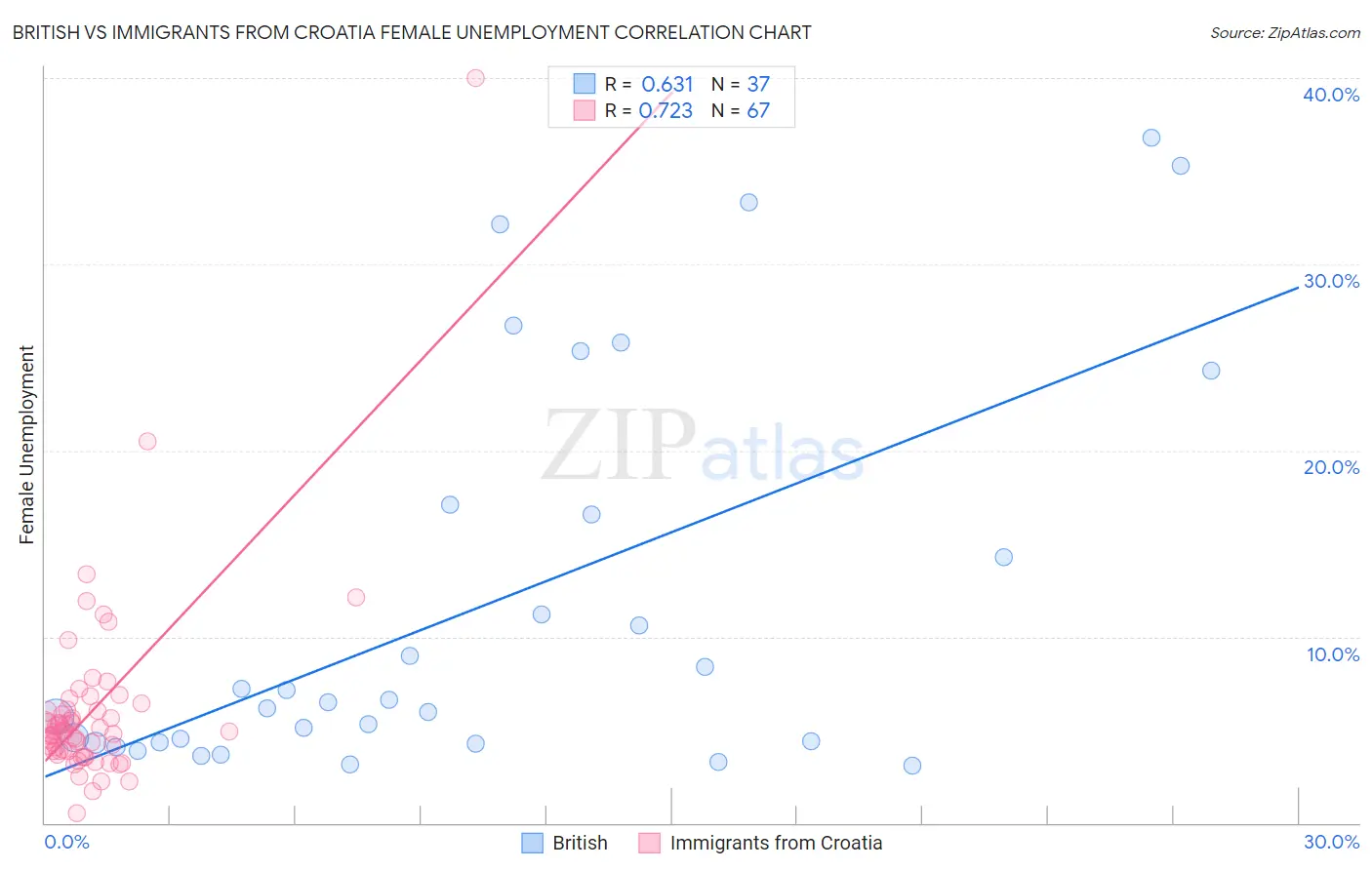 British vs Immigrants from Croatia Female Unemployment