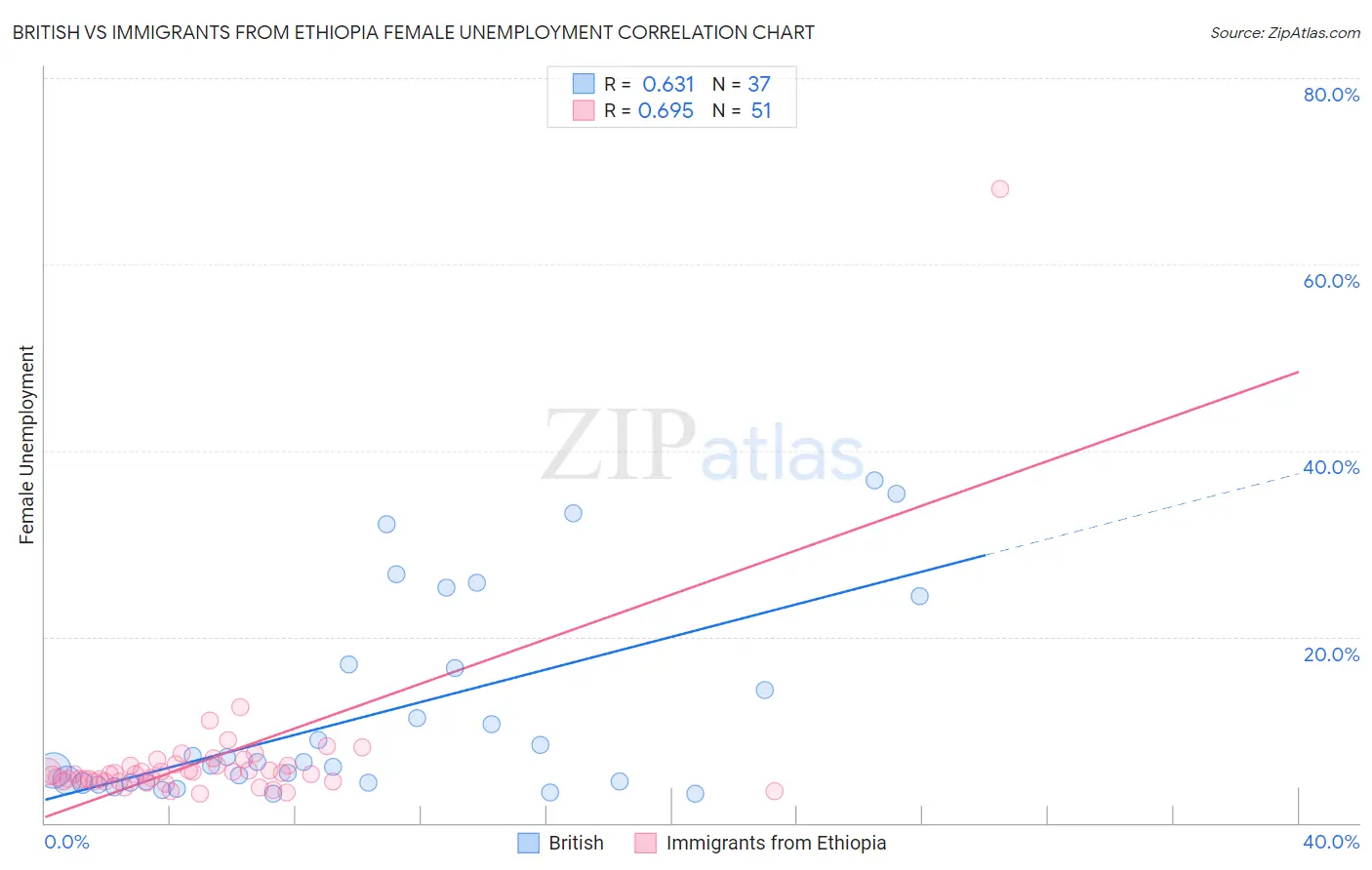 British vs Immigrants from Ethiopia Female Unemployment