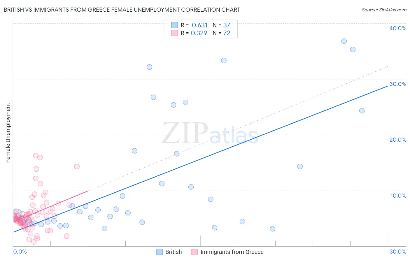 British vs Immigrants from Greece Female Unemployment