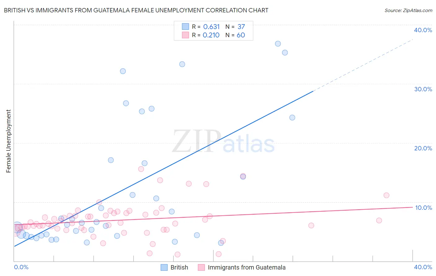 British vs Immigrants from Guatemala Female Unemployment