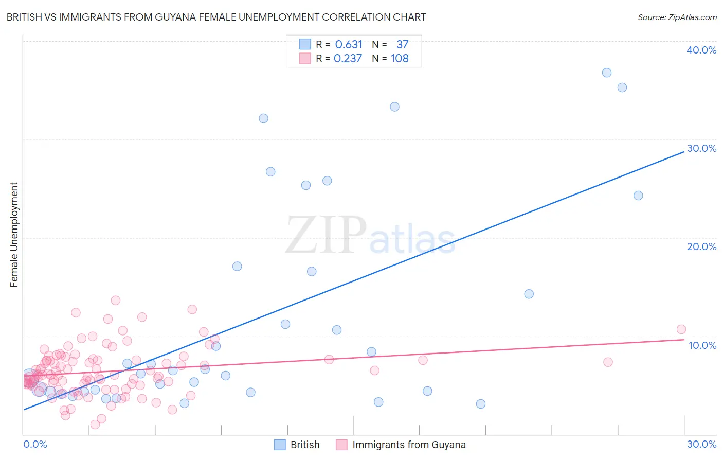 British vs Immigrants from Guyana Female Unemployment