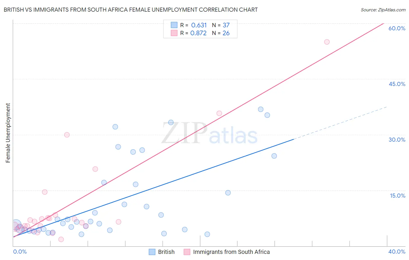 British vs Immigrants from South Africa Female Unemployment