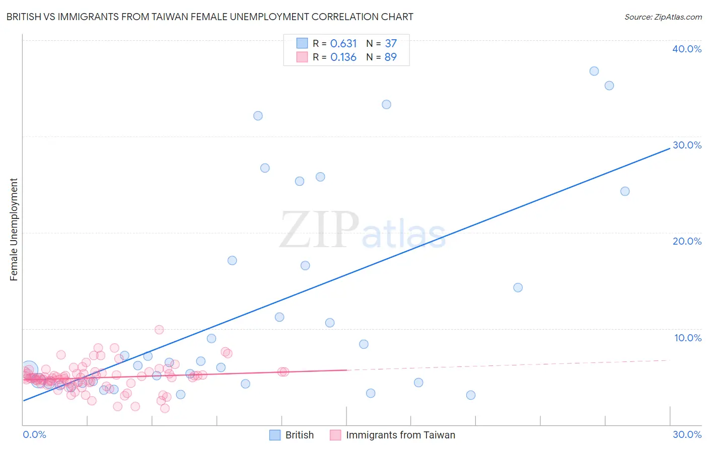 British vs Immigrants from Taiwan Female Unemployment