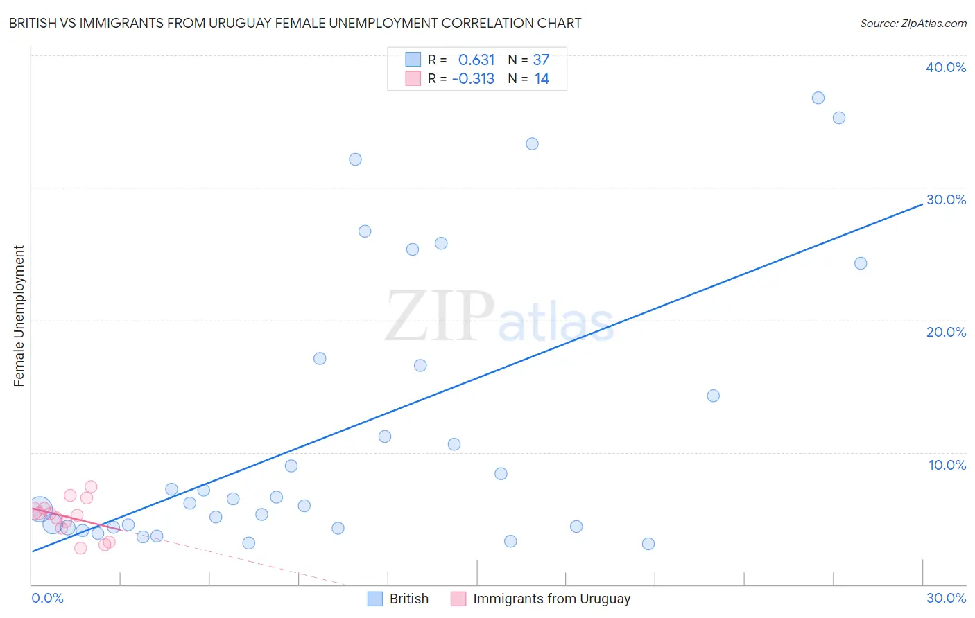 British vs Immigrants from Uruguay Female Unemployment