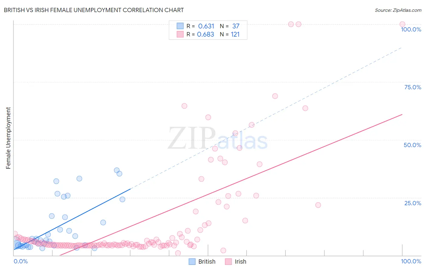 British vs Irish Female Unemployment