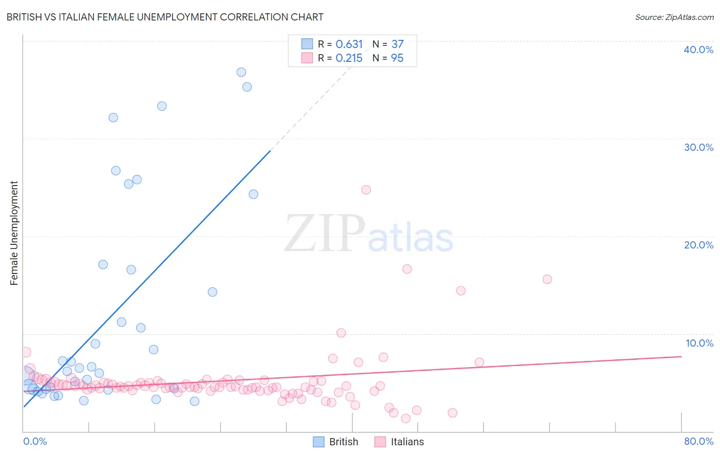 British vs Italian Female Unemployment