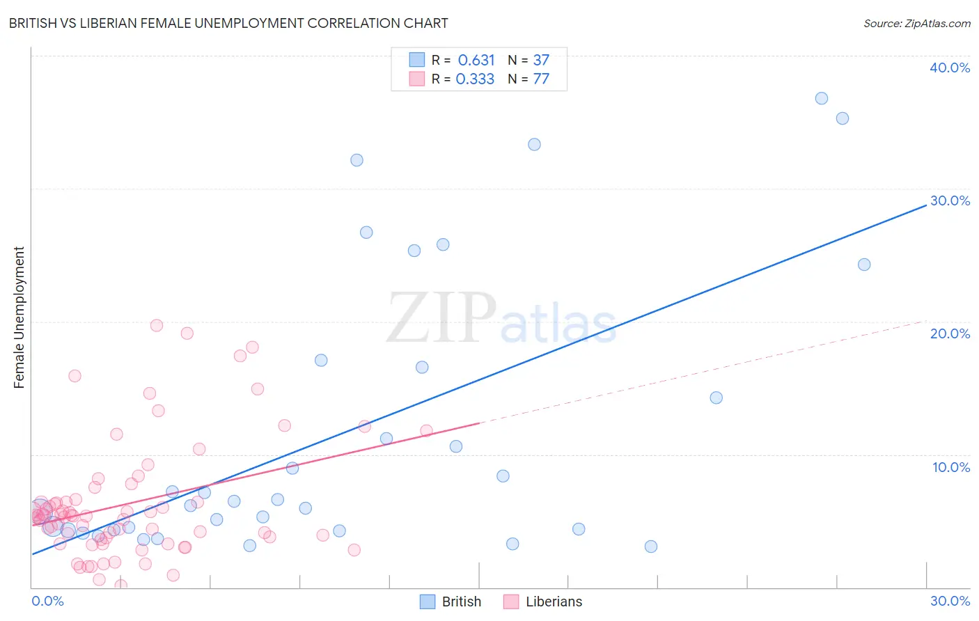 British vs Liberian Female Unemployment