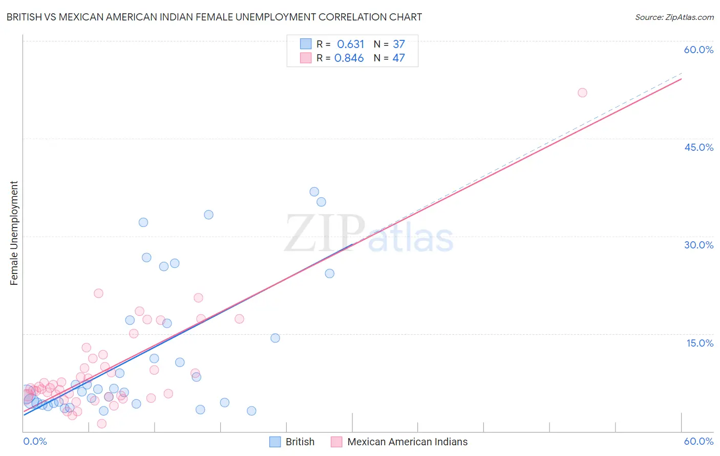 British vs Mexican American Indian Female Unemployment