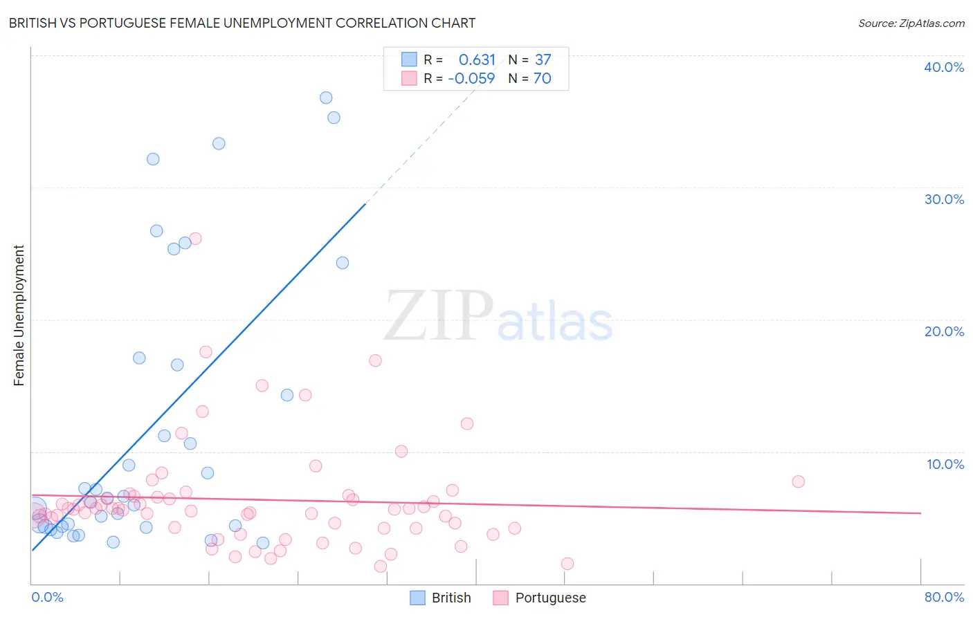 British vs Portuguese Female Unemployment