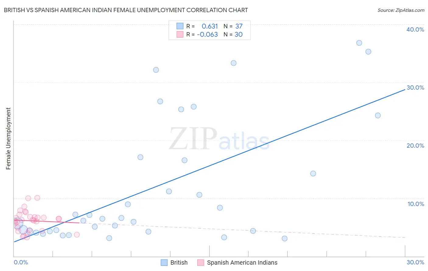 British vs Spanish American Indian Female Unemployment