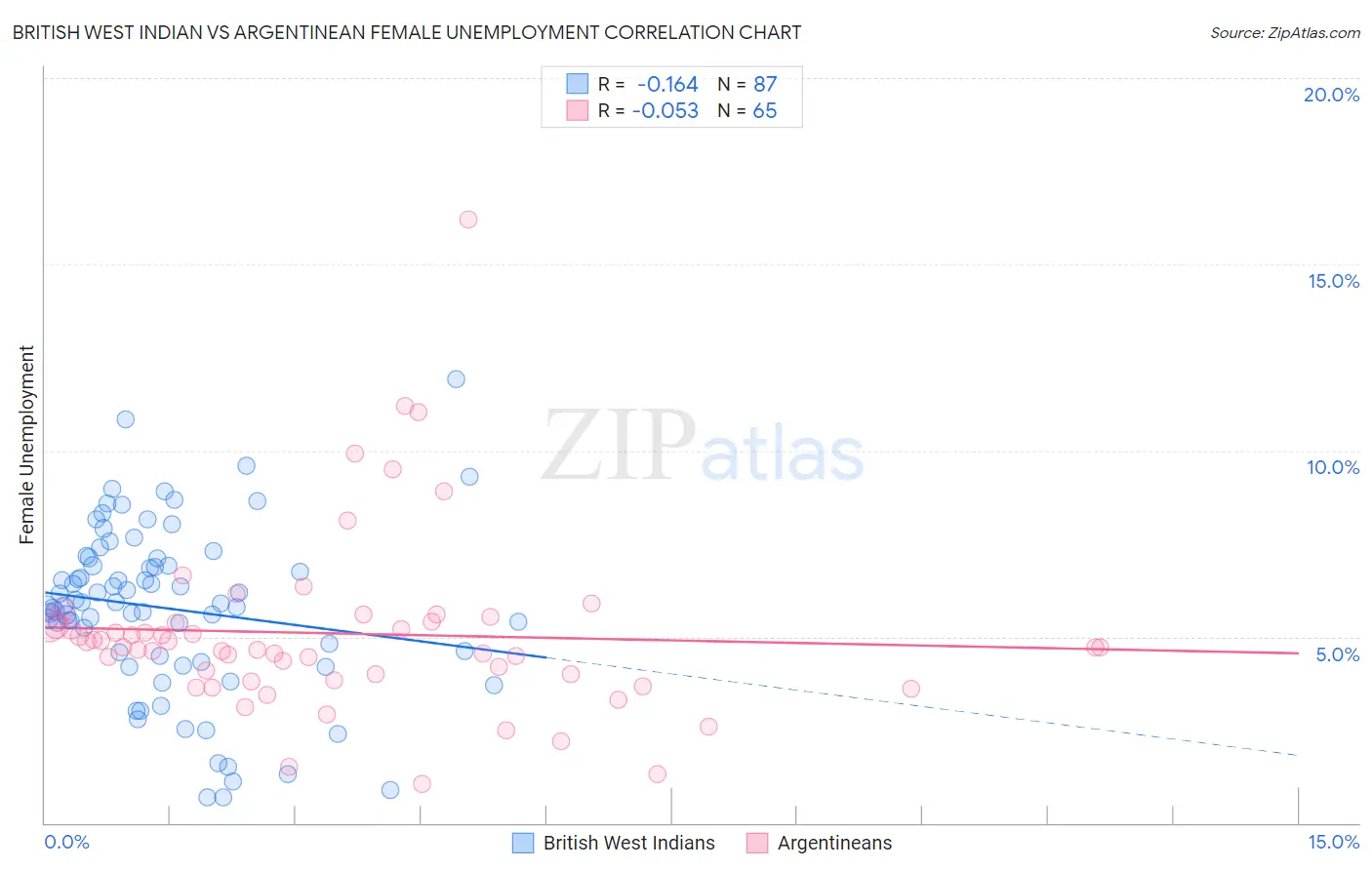 British West Indian vs Argentinean Female Unemployment