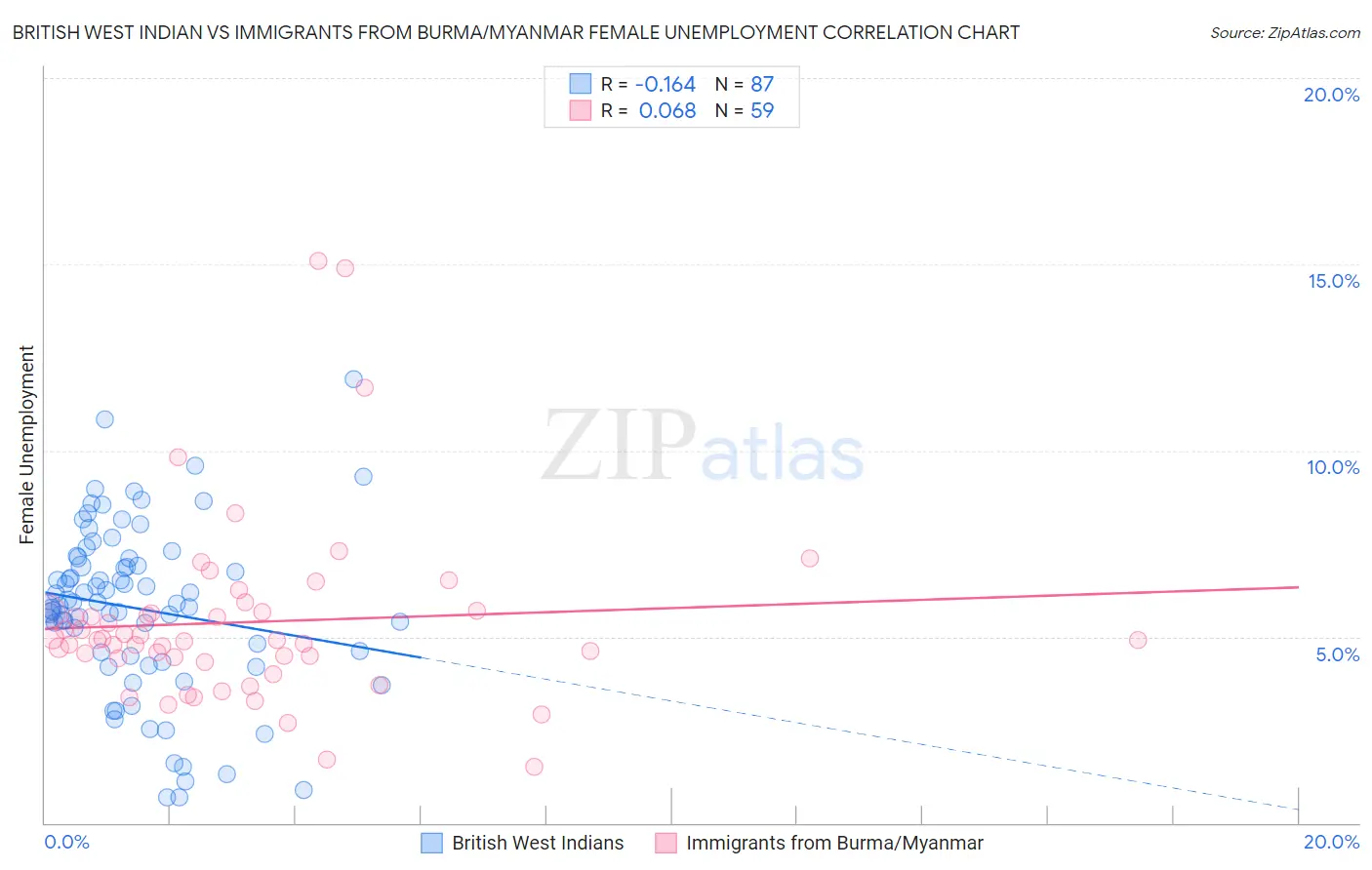 British West Indian vs Immigrants from Burma/Myanmar Female Unemployment