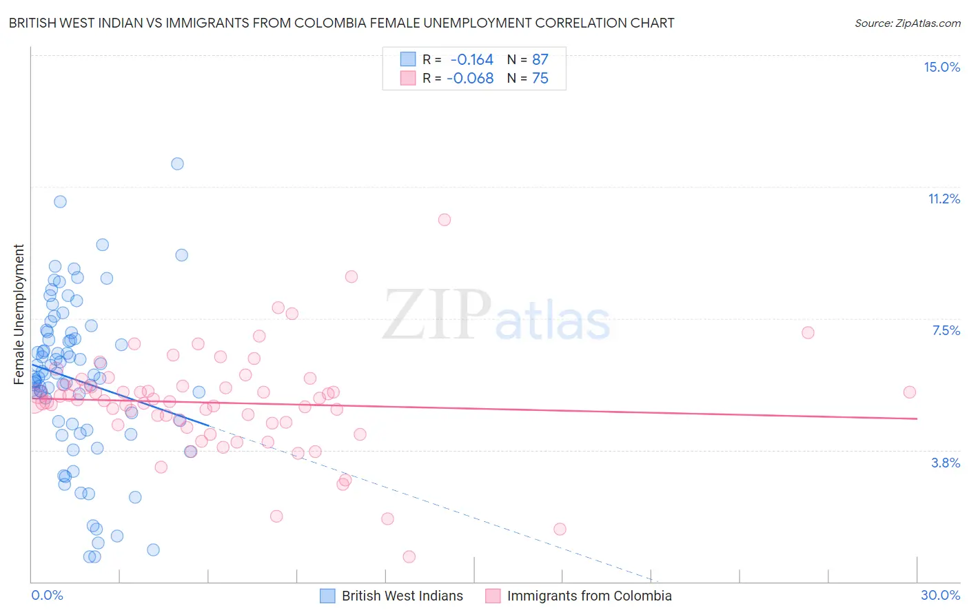 British West Indian vs Immigrants from Colombia Female Unemployment