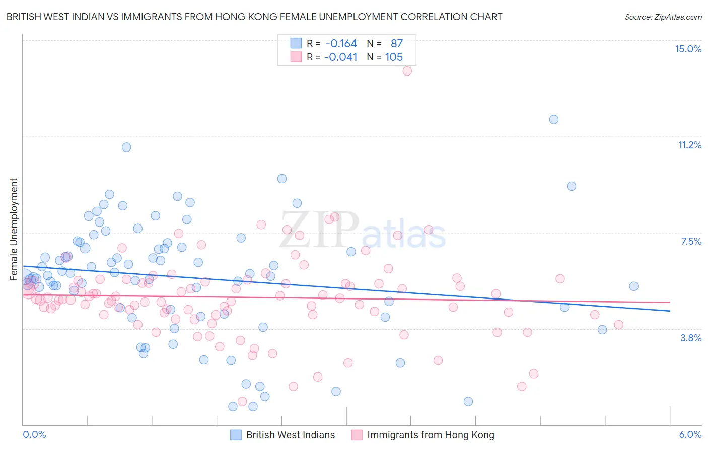 British West Indian vs Immigrants from Hong Kong Female Unemployment