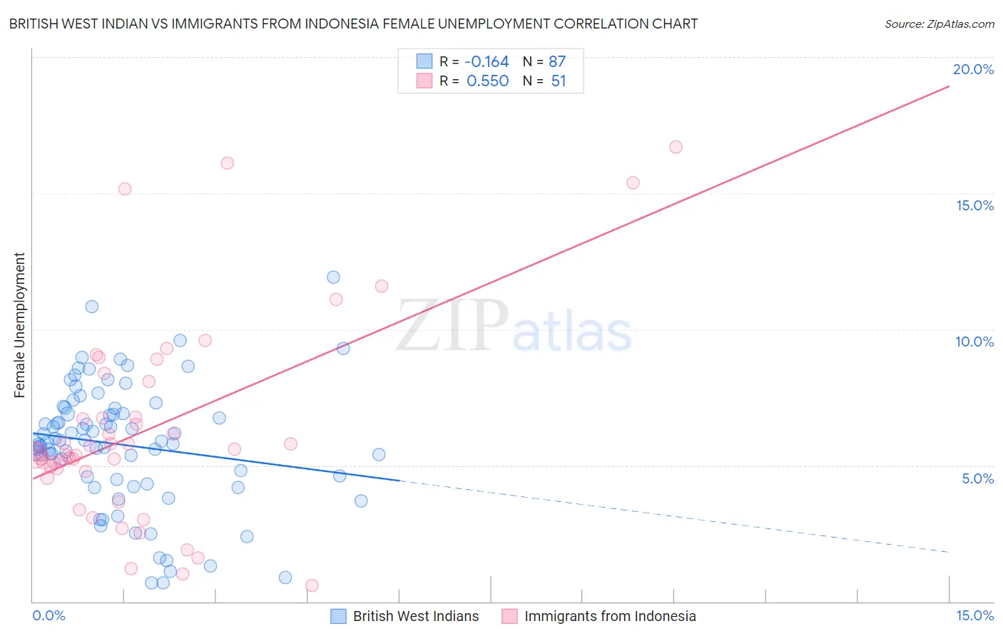 British West Indian vs Immigrants from Indonesia Female Unemployment