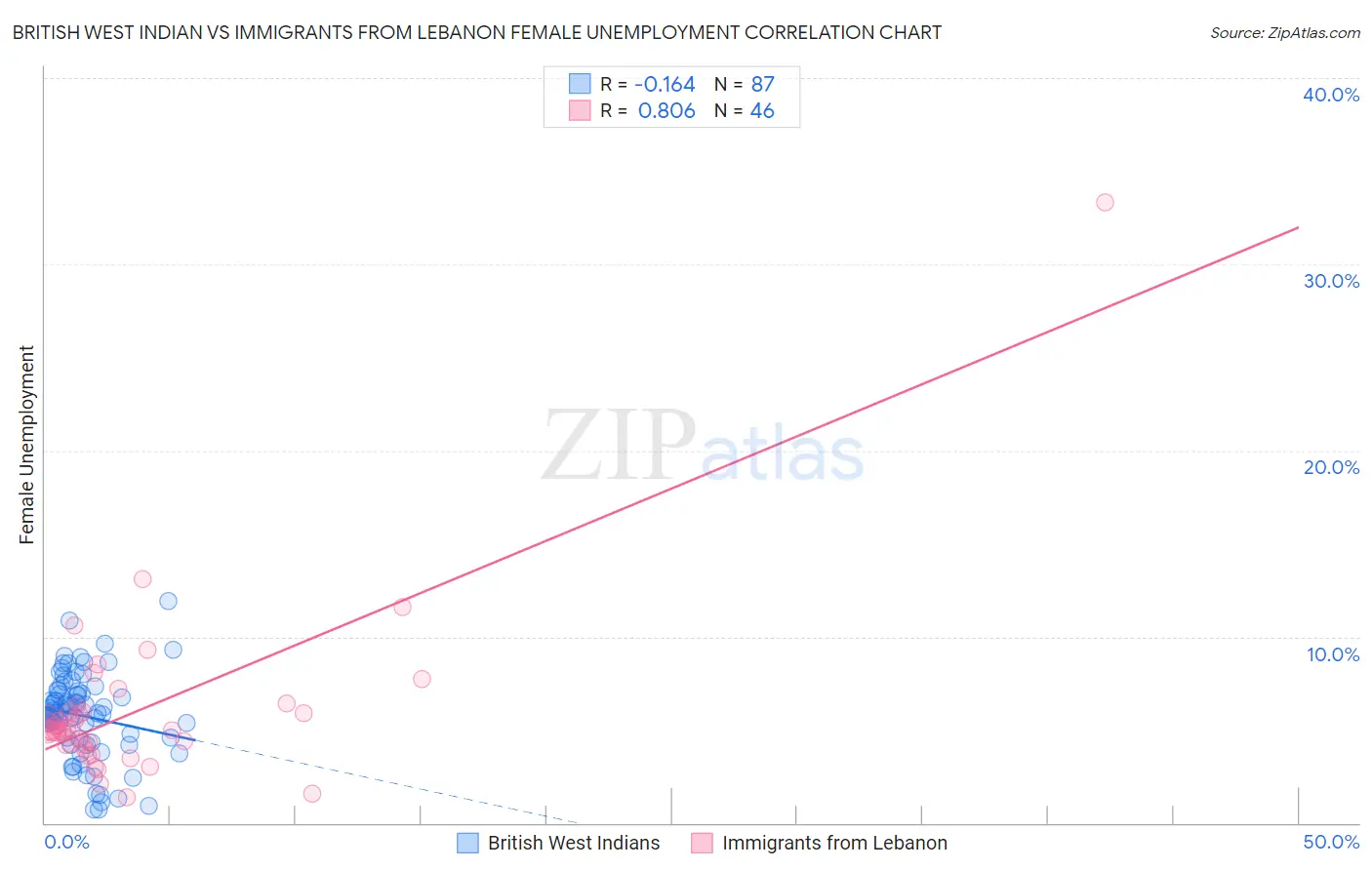 British West Indian vs Immigrants from Lebanon Female Unemployment