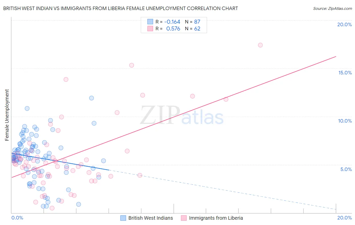 British West Indian vs Immigrants from Liberia Female Unemployment