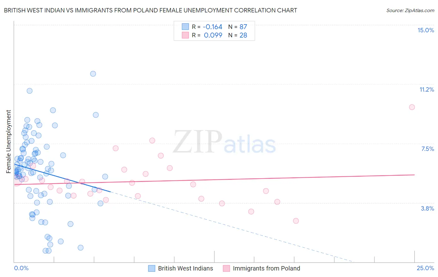 British West Indian vs Immigrants from Poland Female Unemployment