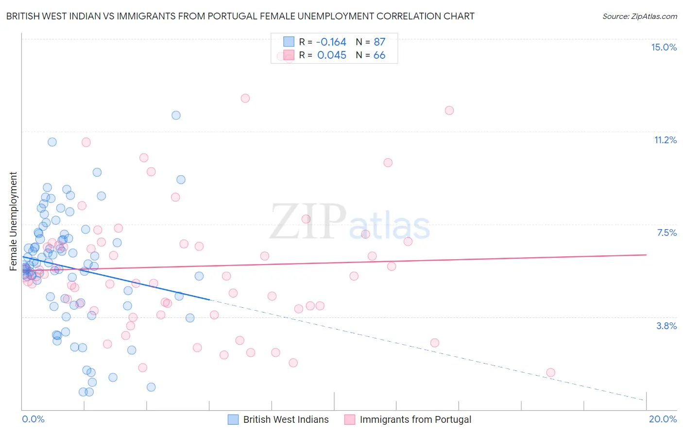 British West Indian vs Immigrants from Portugal Female Unemployment
