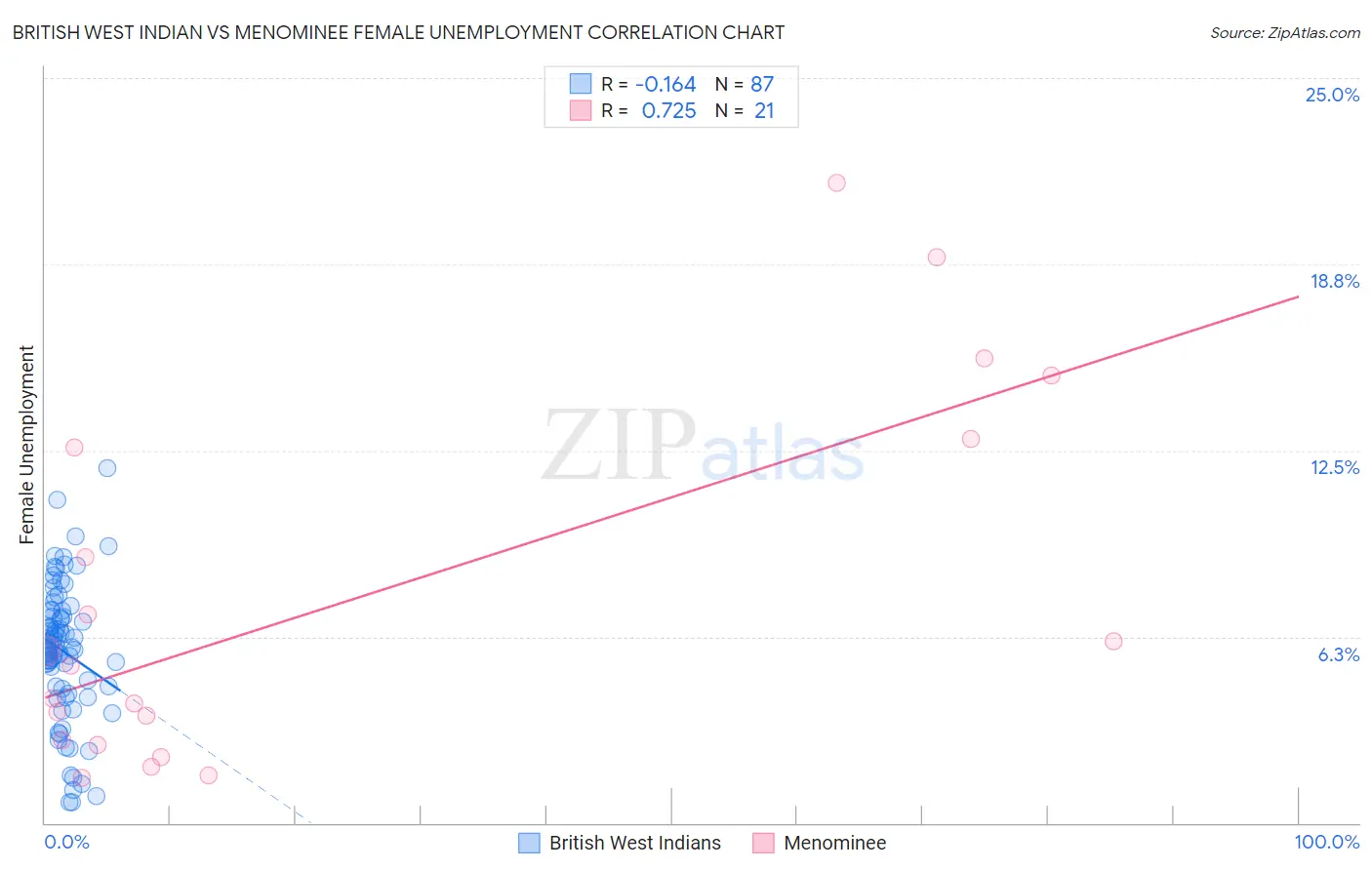 British West Indian vs Menominee Female Unemployment