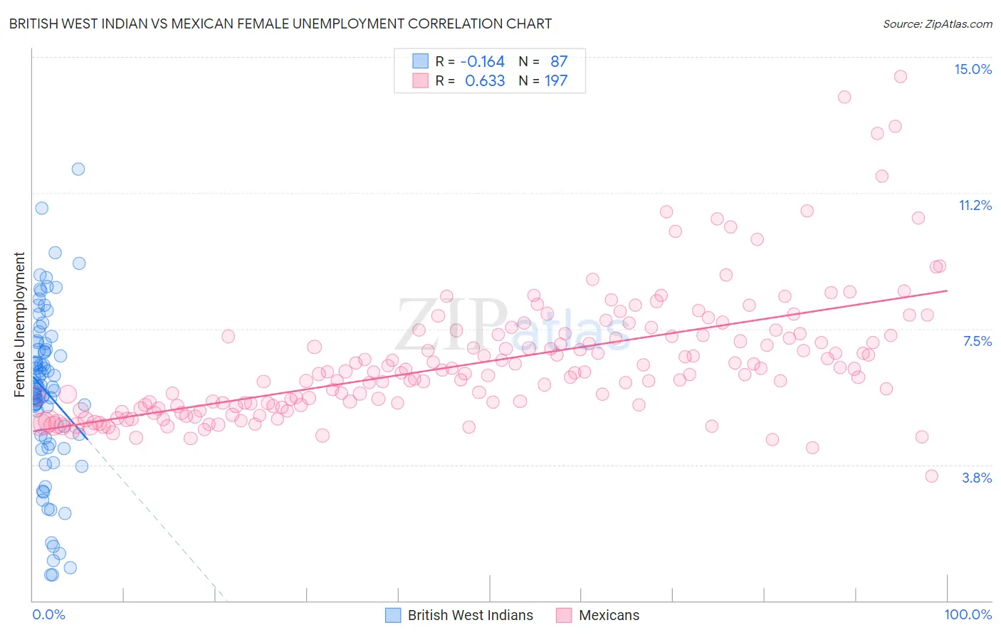 British West Indian vs Mexican Female Unemployment