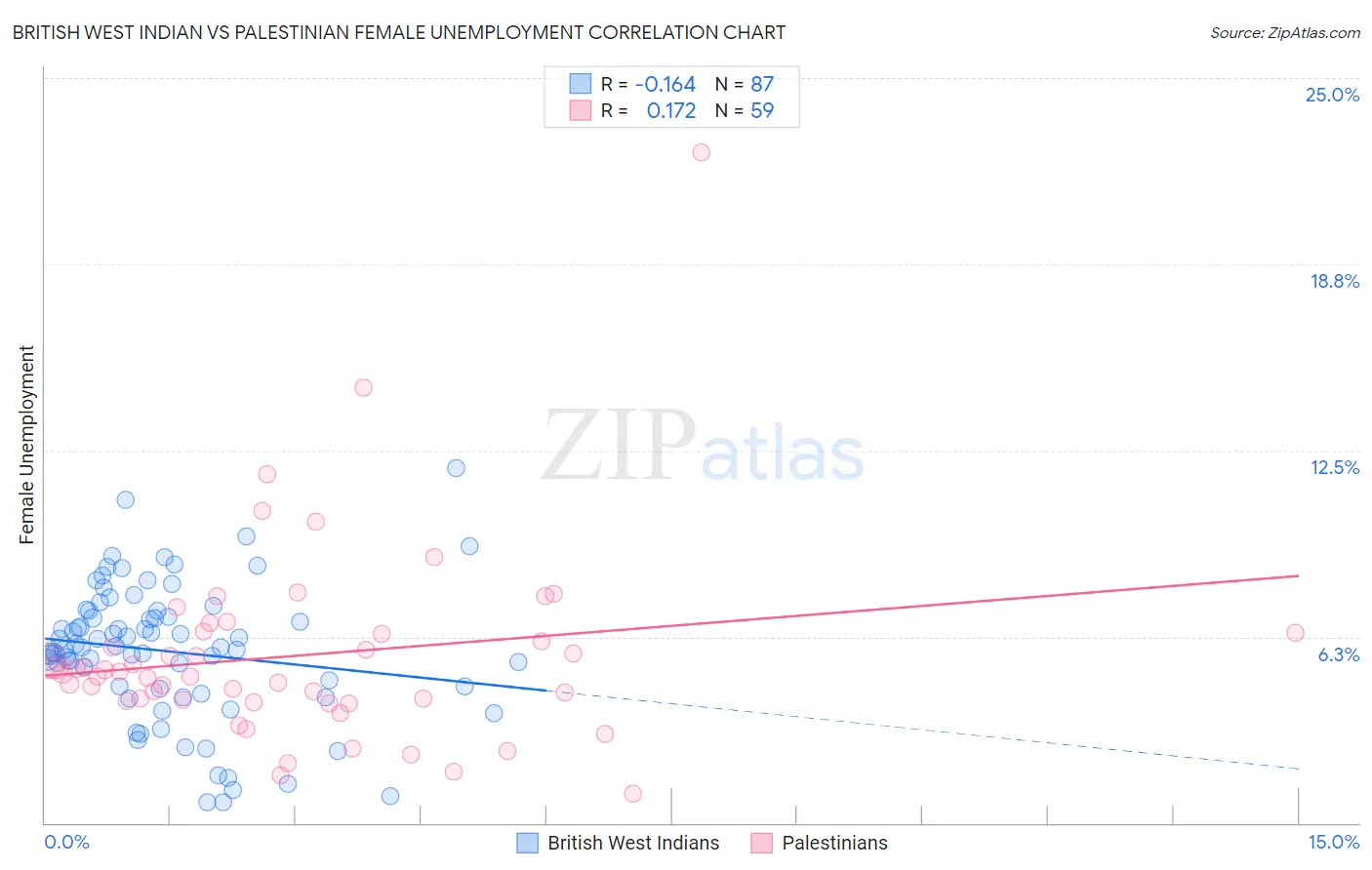 British West Indian vs Palestinian Female Unemployment