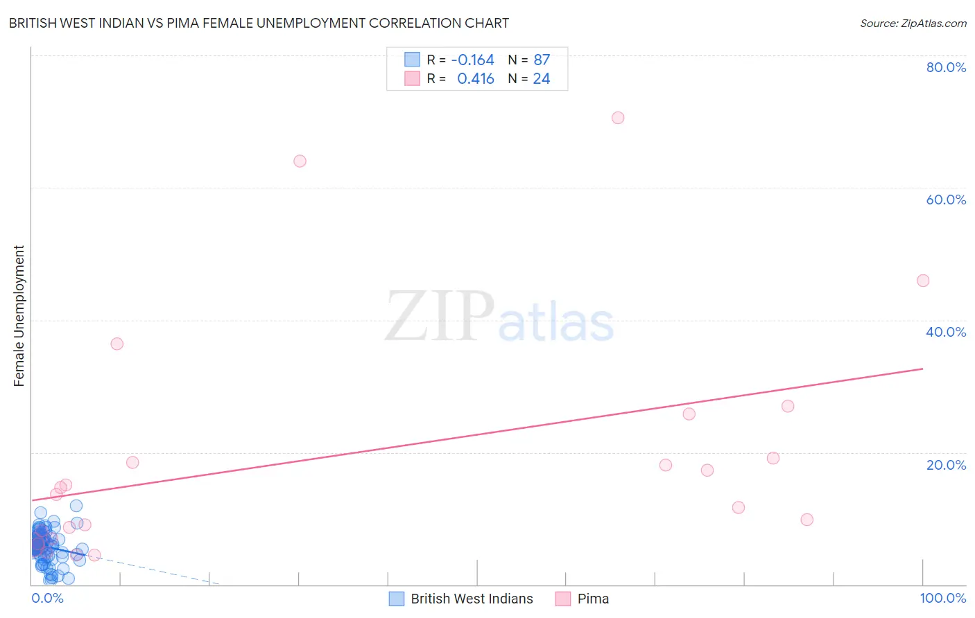 British West Indian vs Pima Female Unemployment