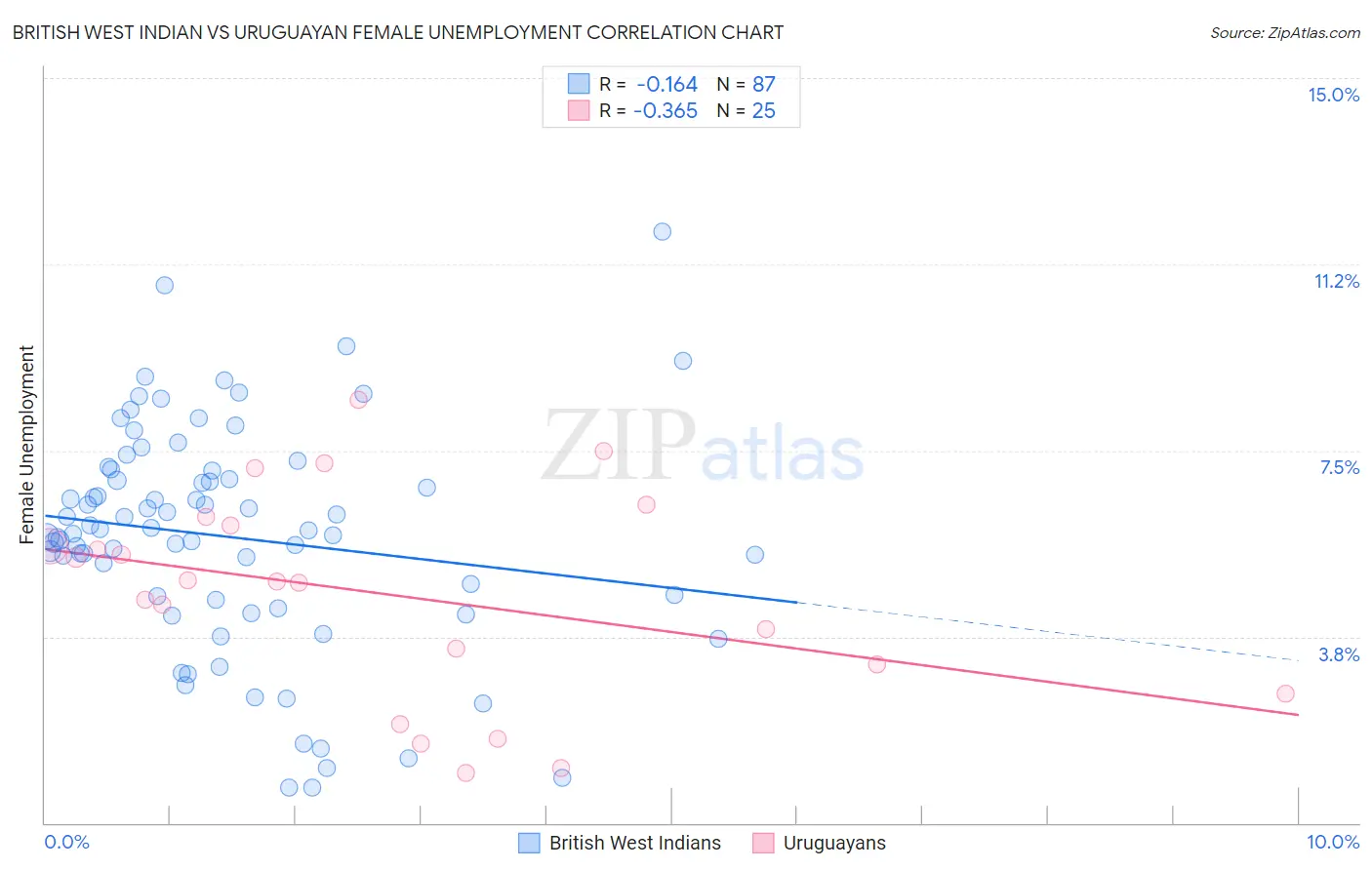 British West Indian vs Uruguayan Female Unemployment