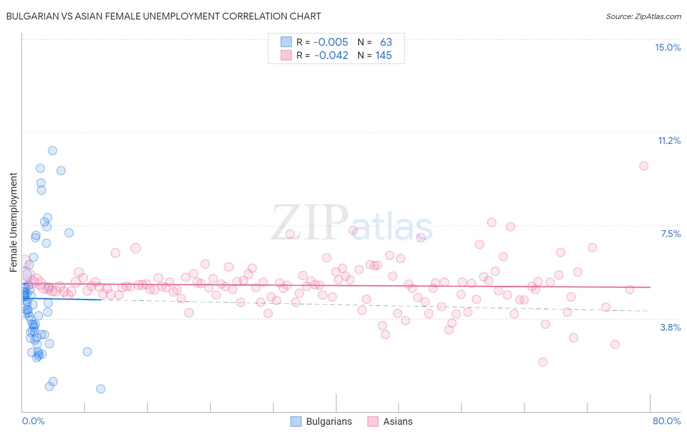 Bulgarian vs Asian Female Unemployment