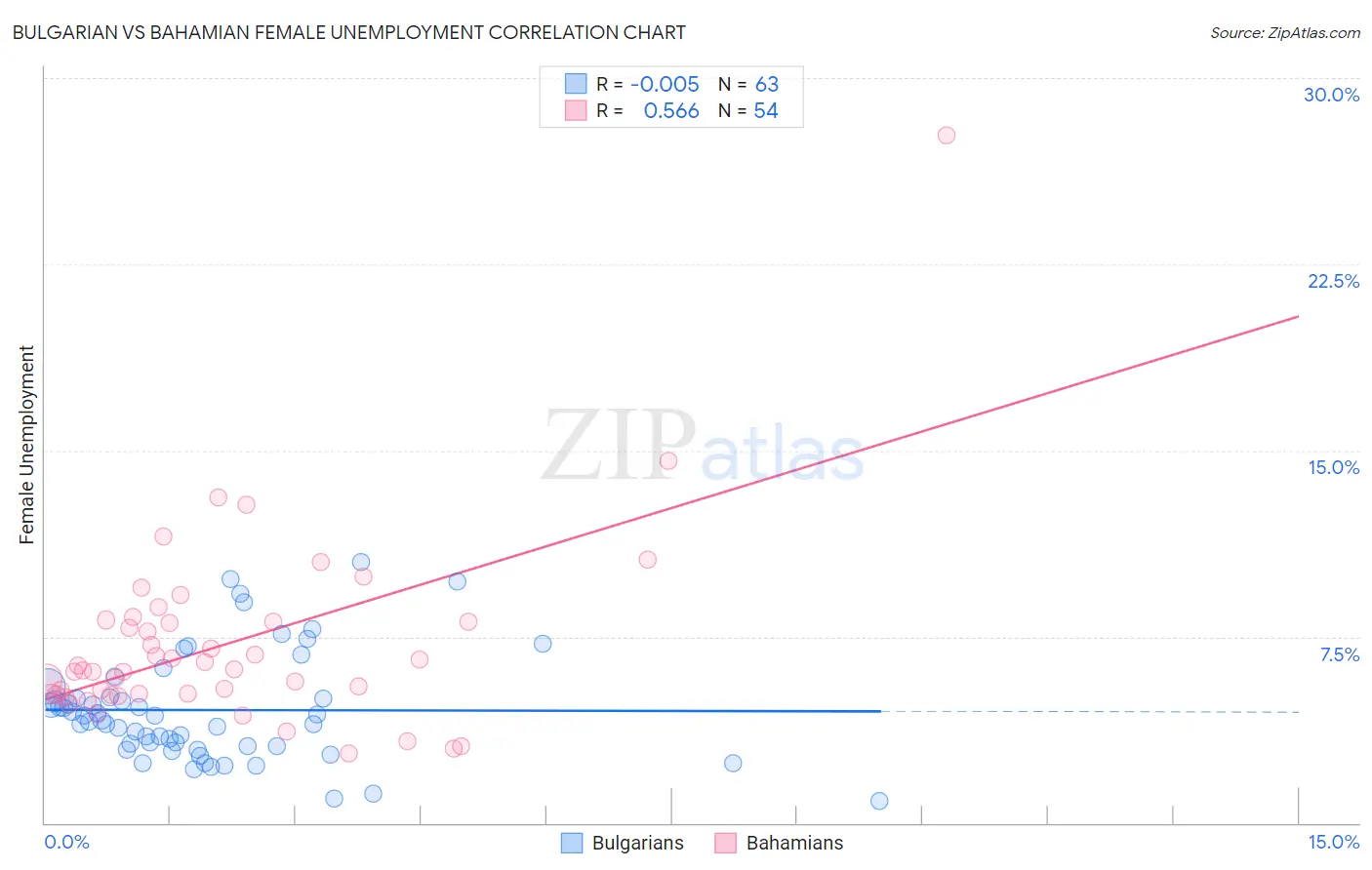 Bulgarian vs Bahamian Female Unemployment