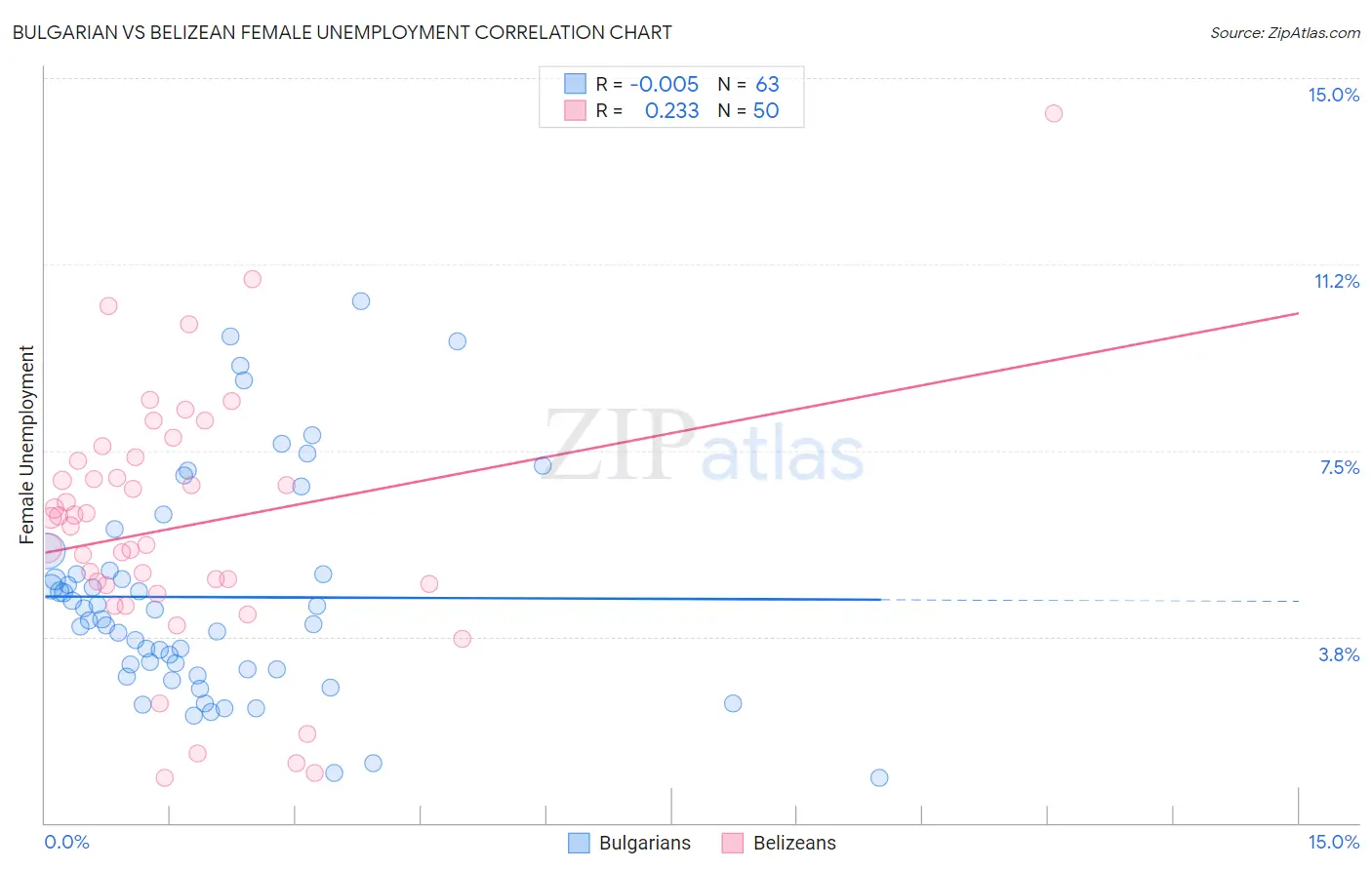 Bulgarian vs Belizean Female Unemployment