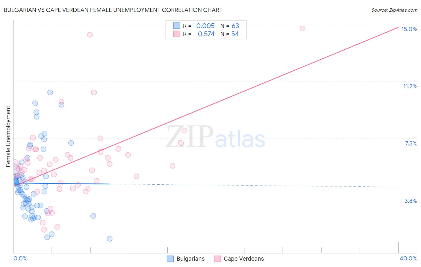 Bulgarian vs Cape Verdean Female Unemployment