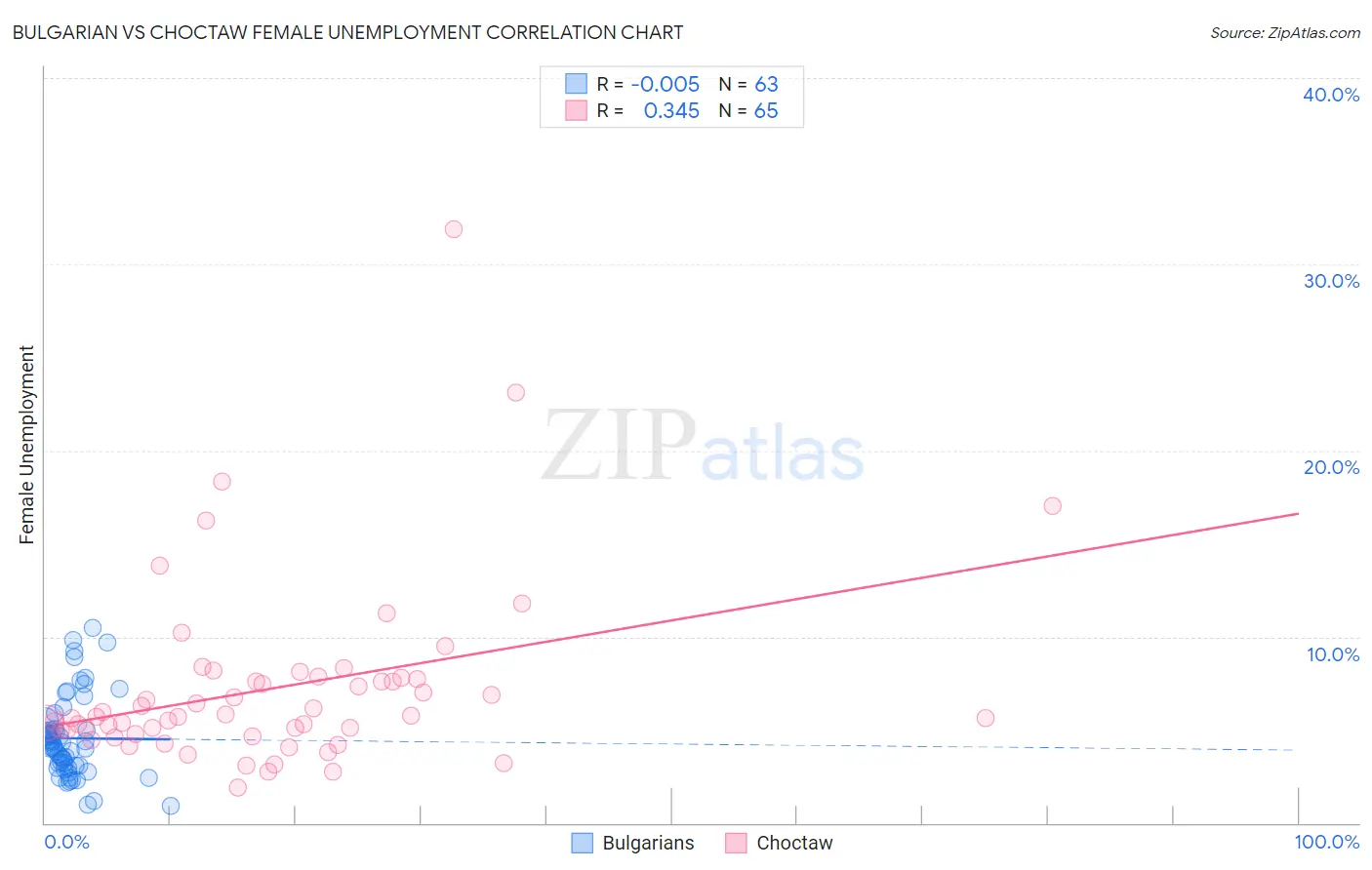 Bulgarian vs Choctaw Female Unemployment