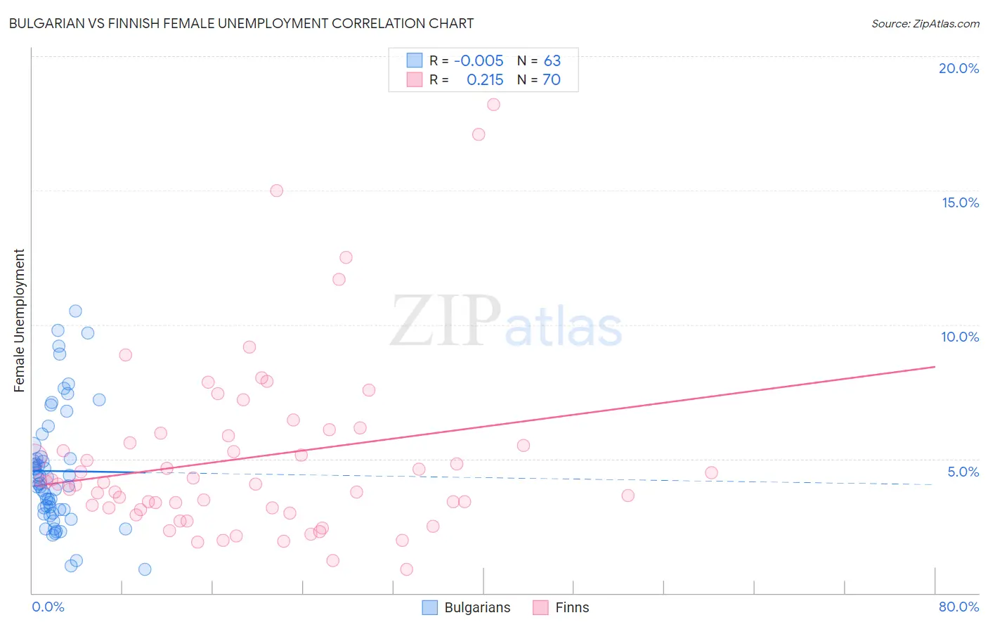 Bulgarian vs Finnish Female Unemployment